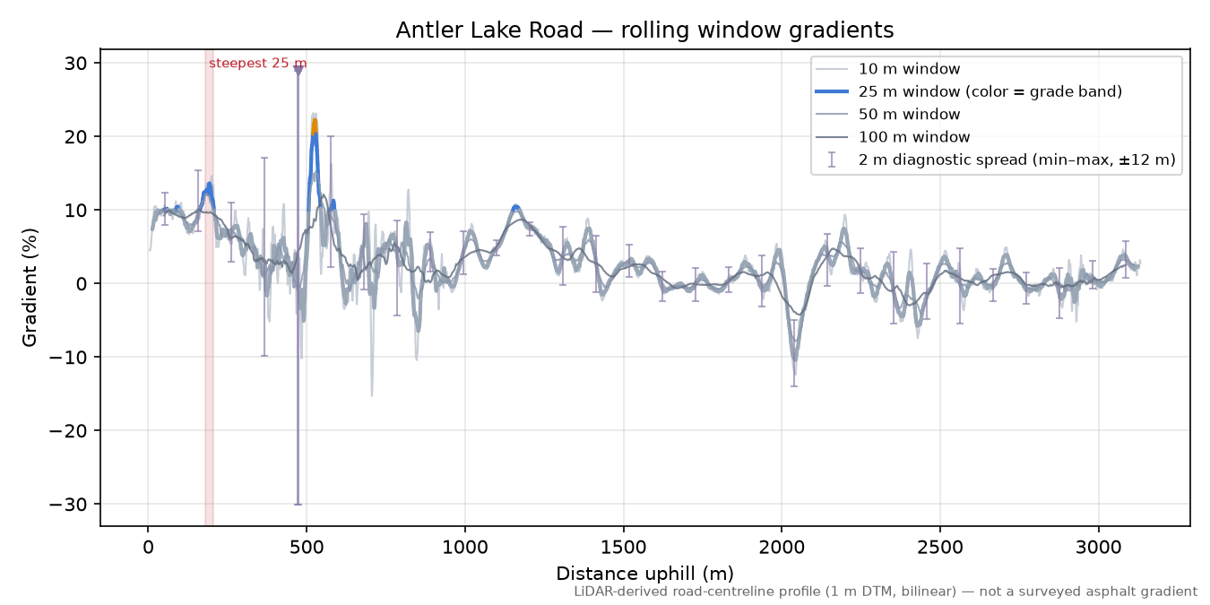 Antler Lake Road rolling gradient profile
