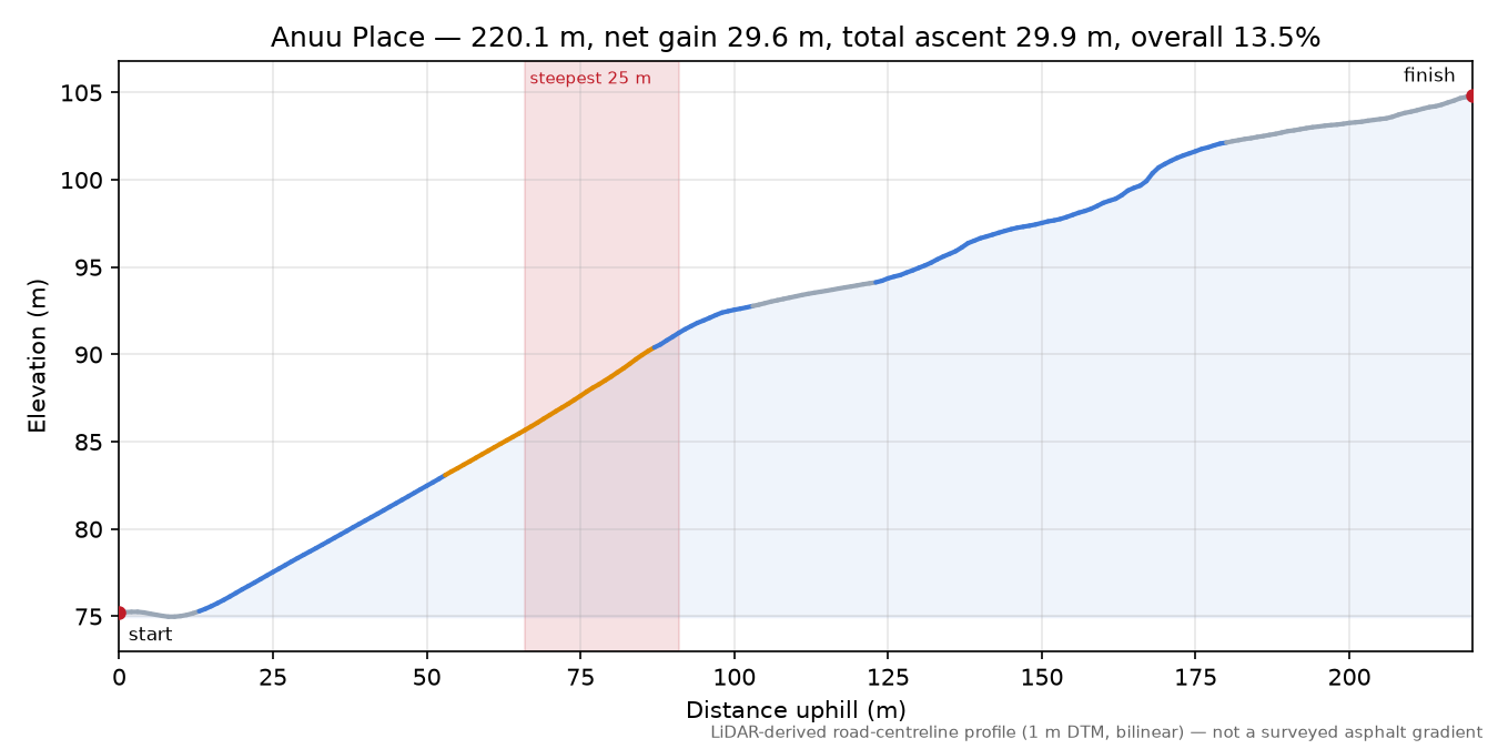 Anuu Place elevation profile