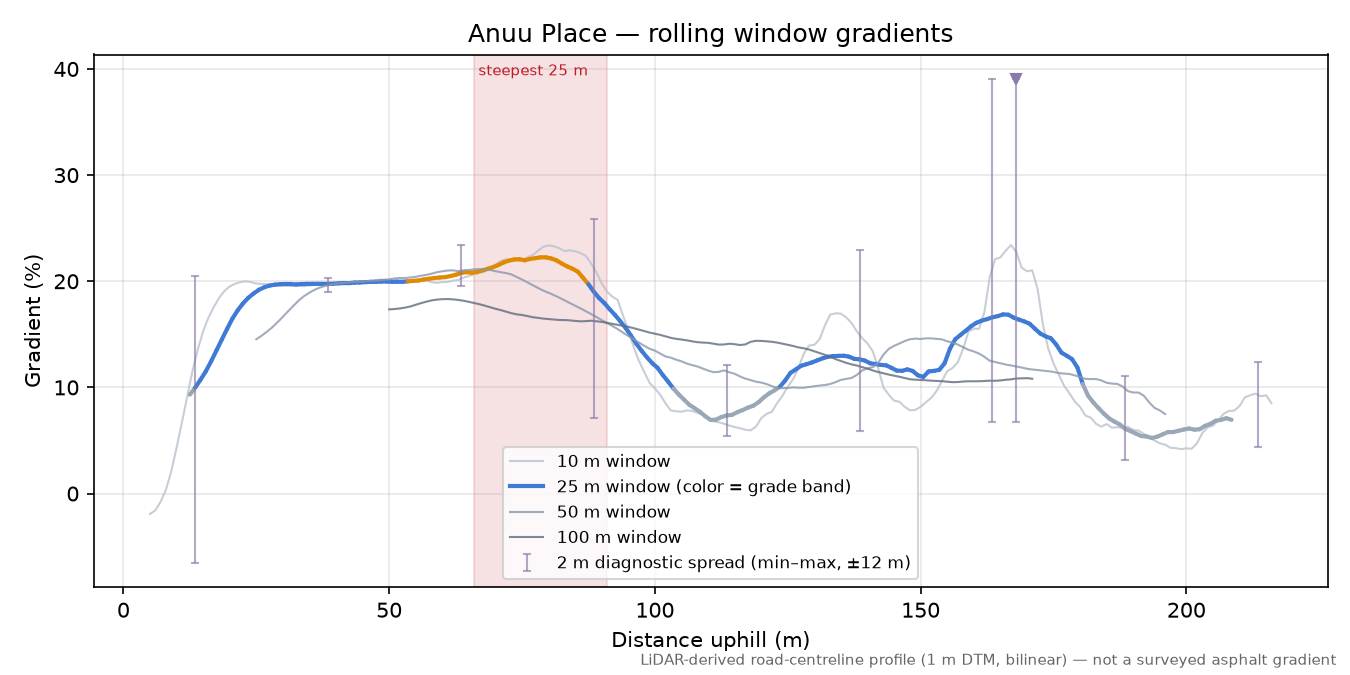 Anuu Place rolling gradient profile