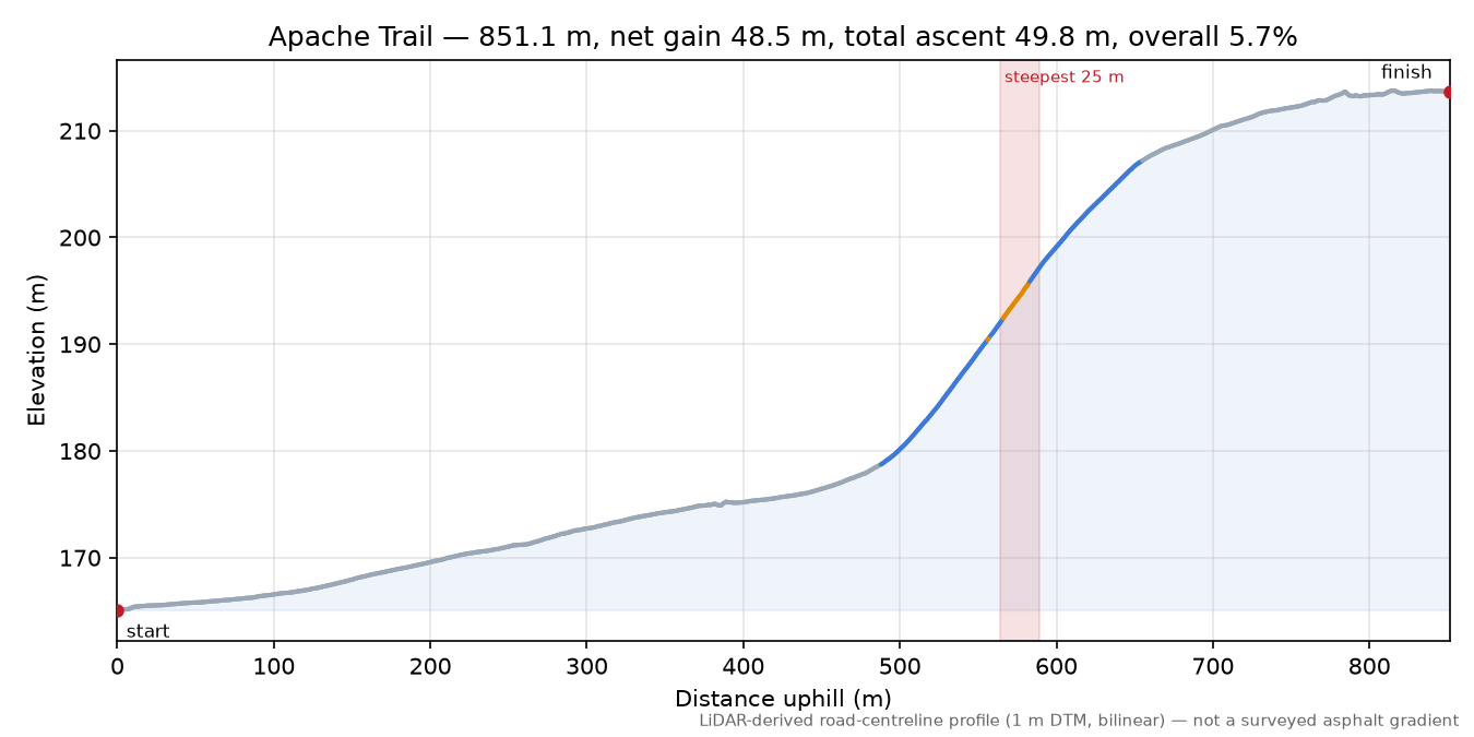 Apache Trail elevation profile
