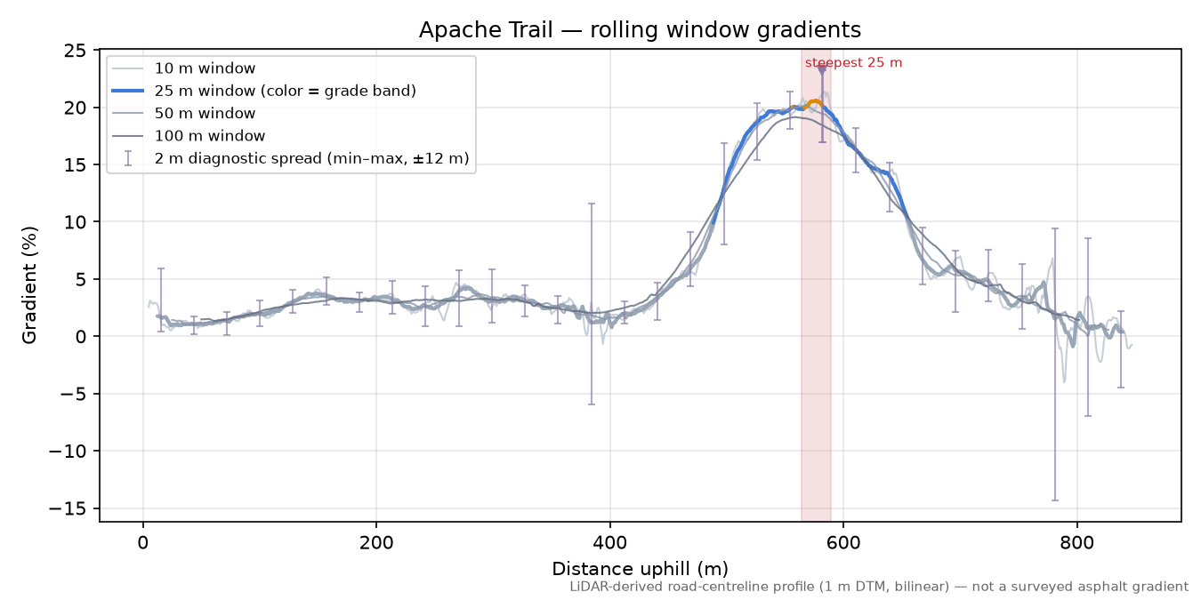 Apache Trail rolling gradient profile