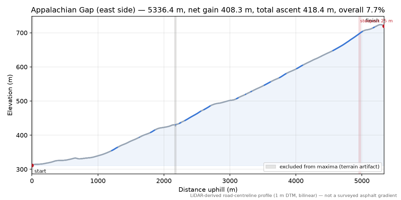 Appalachian Gap (east side) elevation profile