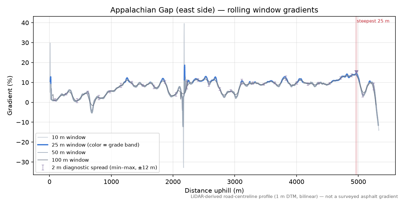 Appalachian Gap (east side) rolling gradient profile