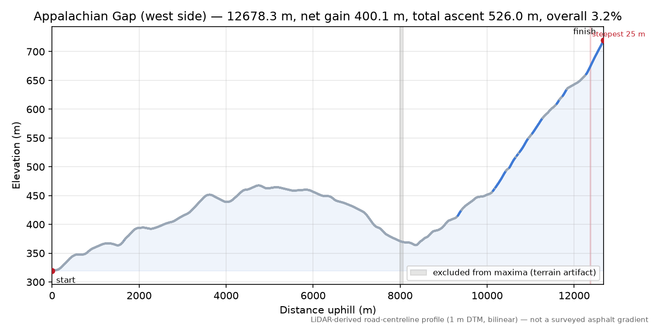 Appalachian Gap (west side) elevation profile