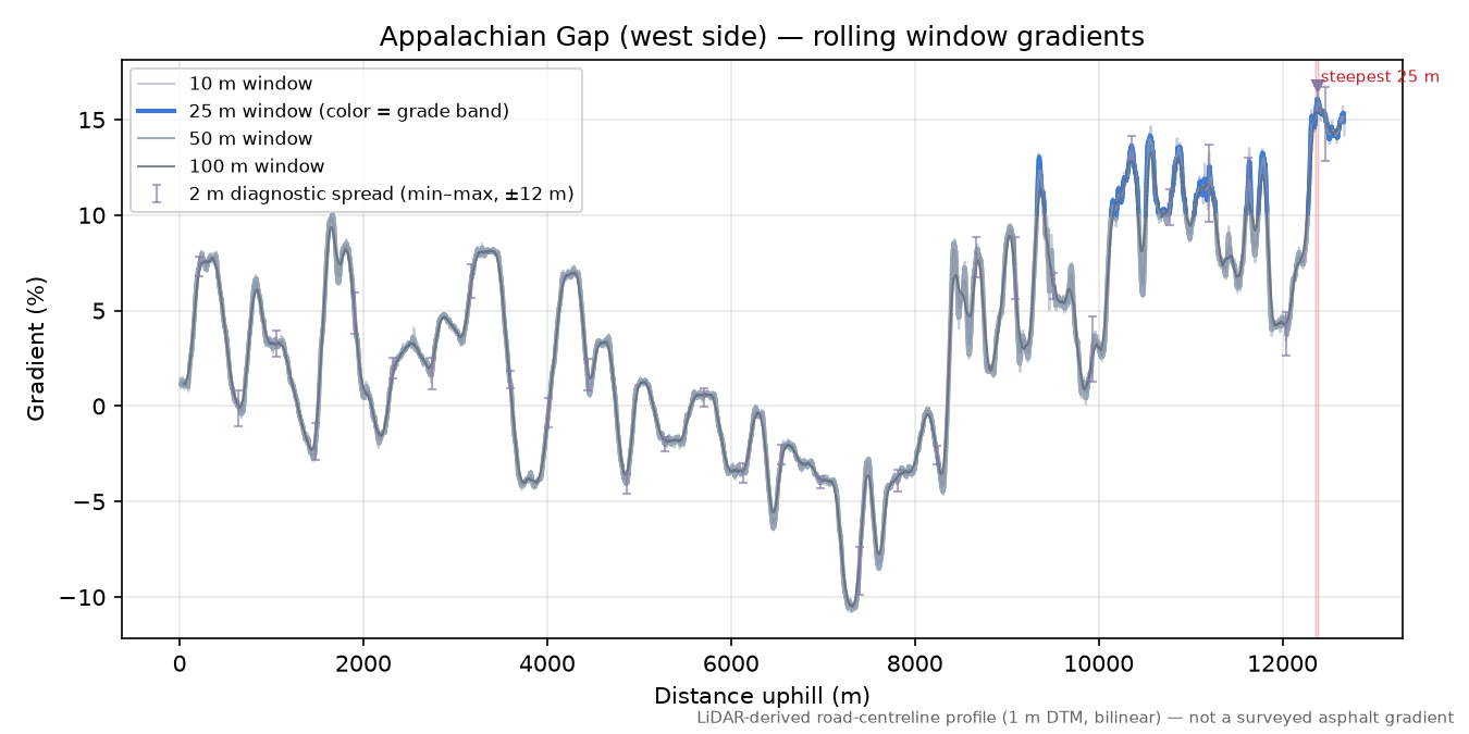 Appalachian Gap (west side) rolling gradient profile