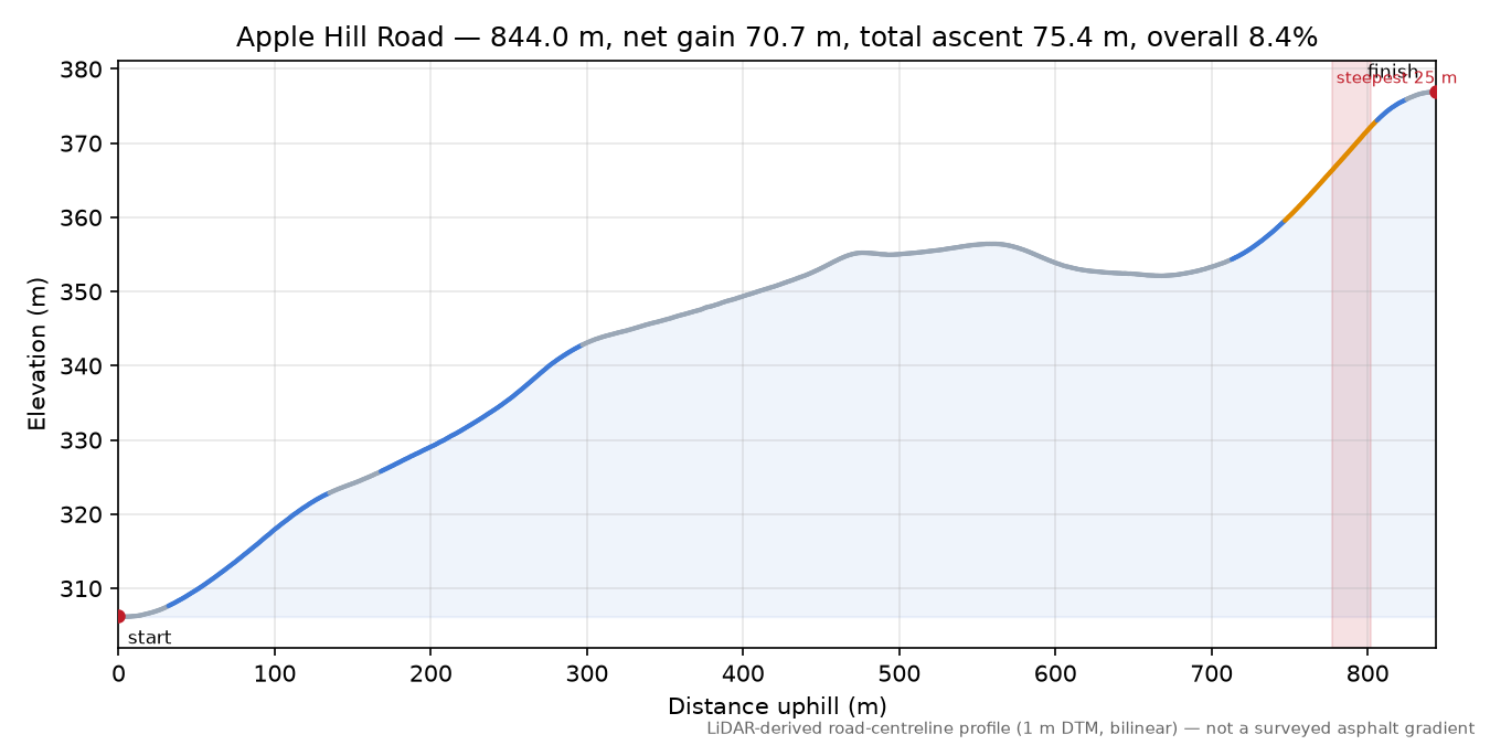Apple Hill Road elevation profile