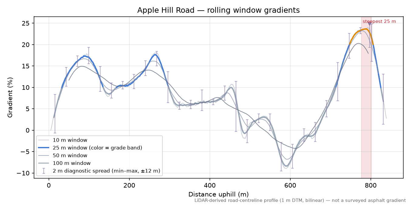 Apple Hill Road rolling gradient profile