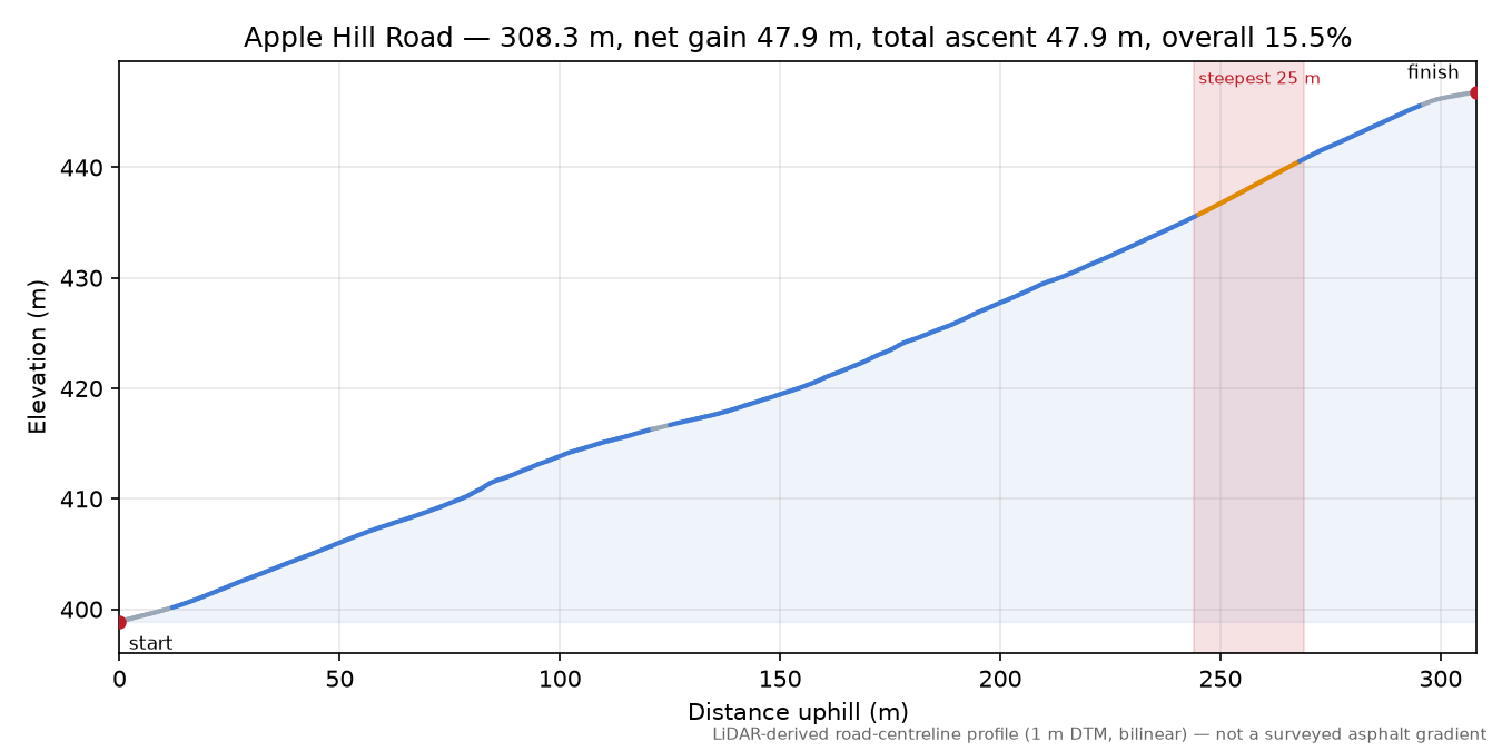 Apple Hill Road elevation profile