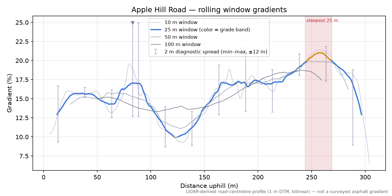 Apple Hill Road rolling gradient profile