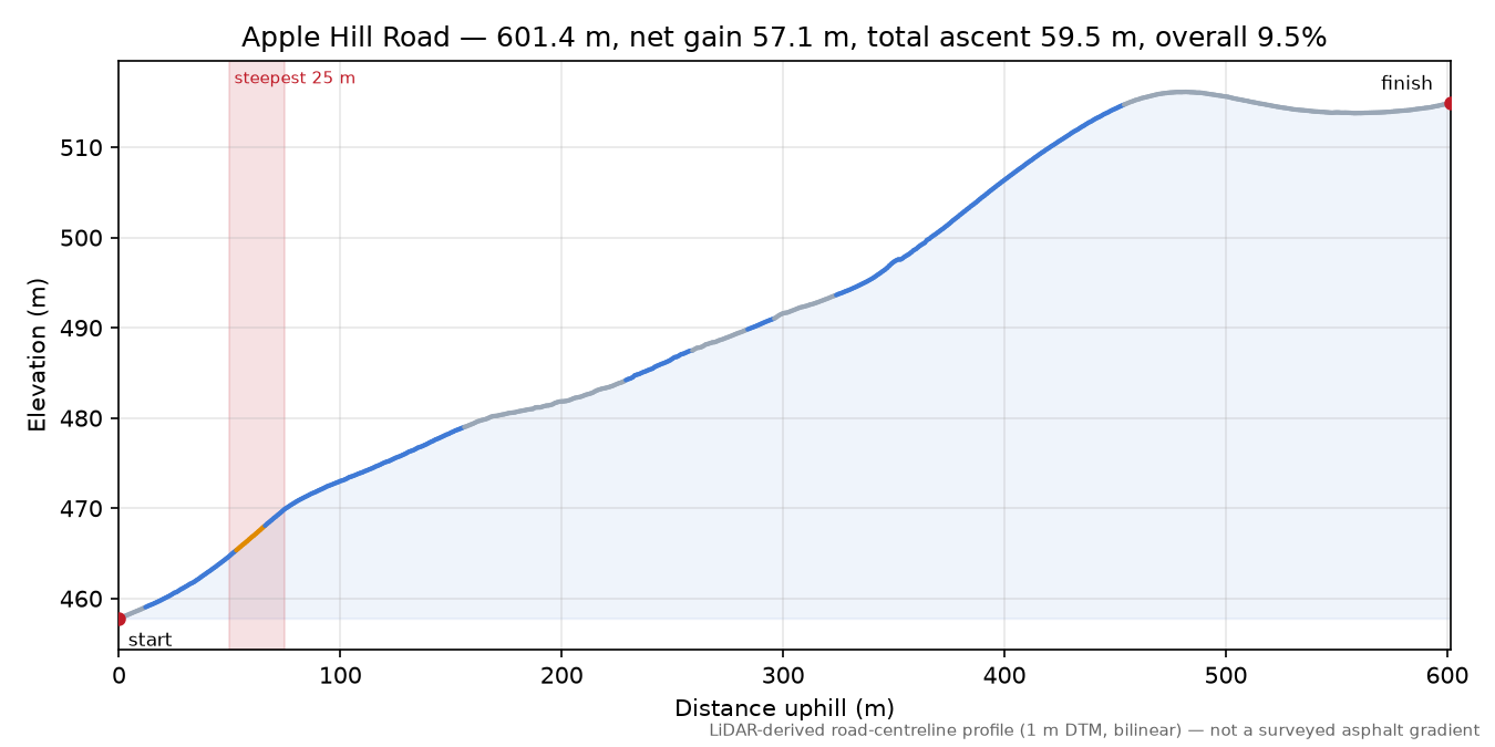 Apple Hill Road elevation profile