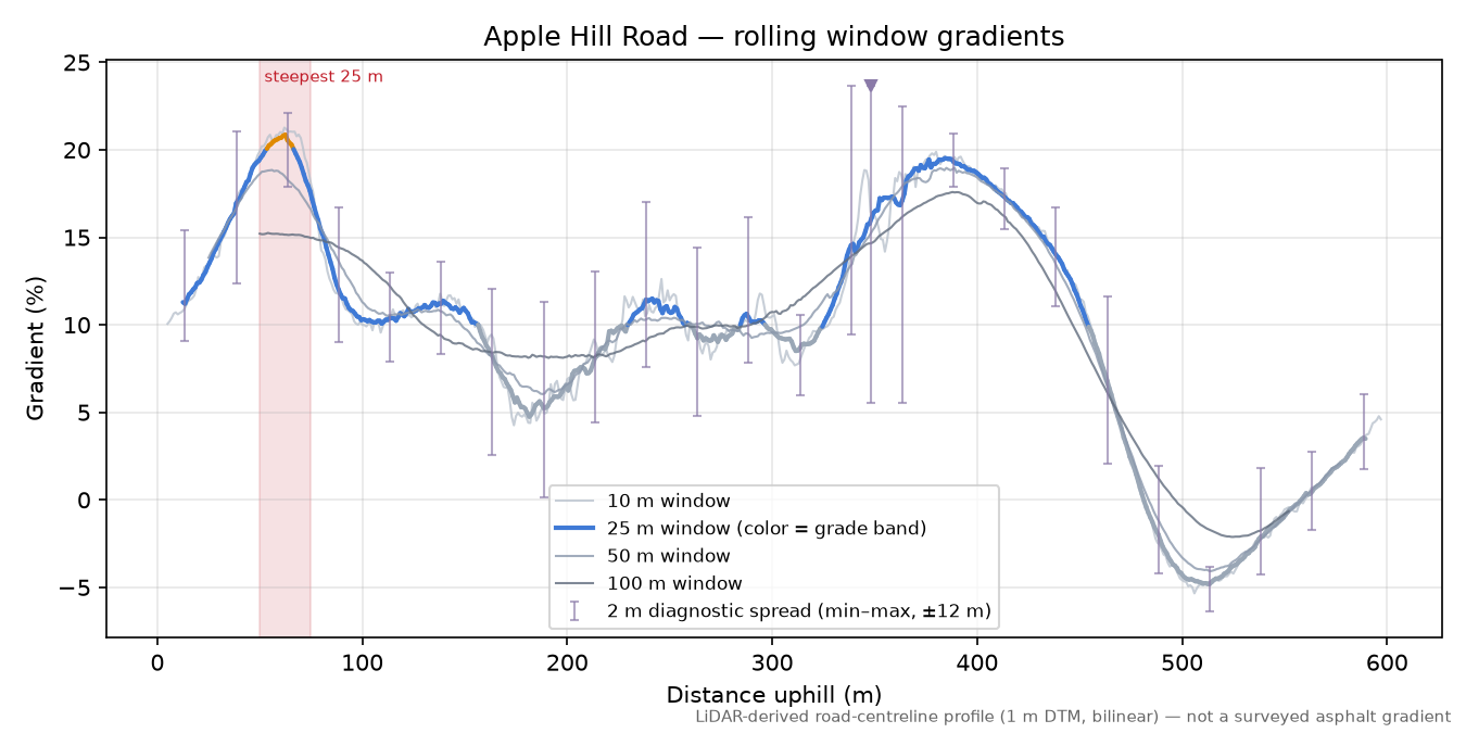 Apple Hill Road rolling gradient profile