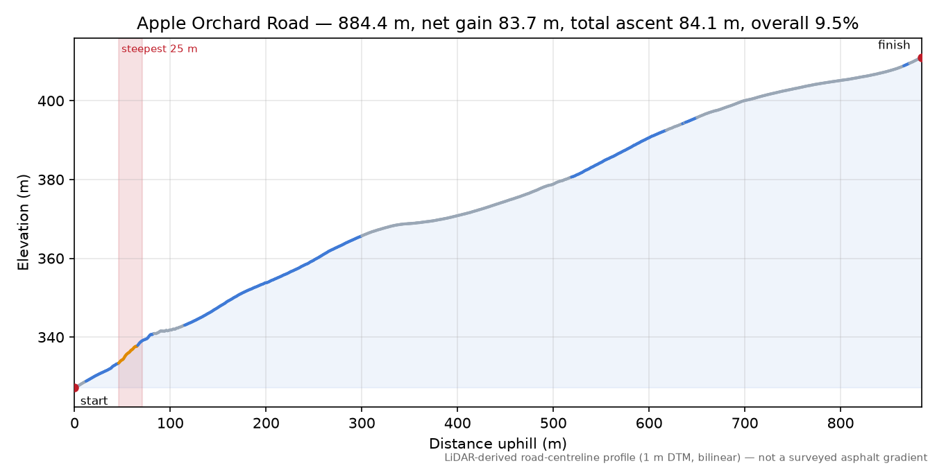 Apple Orchard Road elevation profile