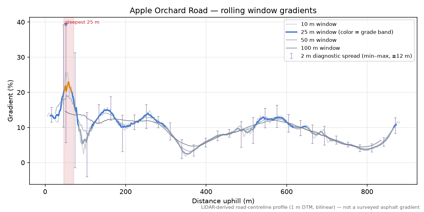 Apple Orchard Road rolling gradient profile