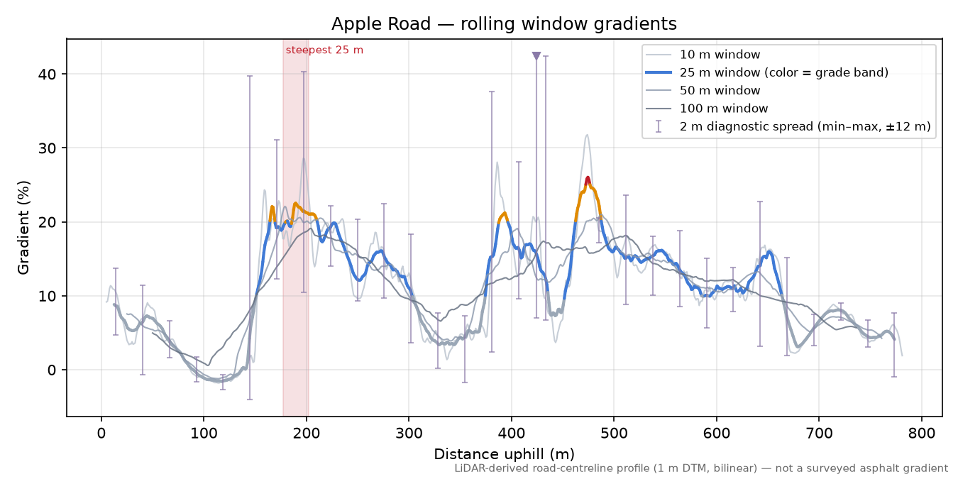 Apple Road rolling gradient profile