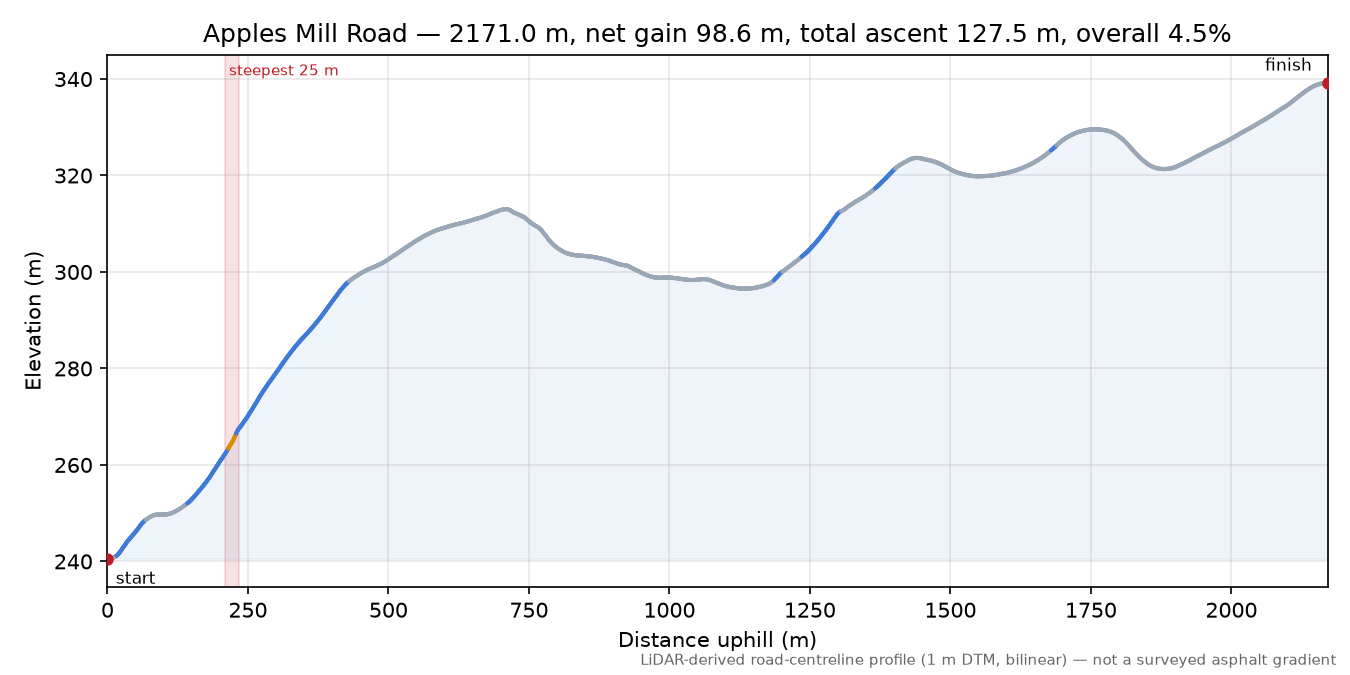 Apples Mill Road elevation profile