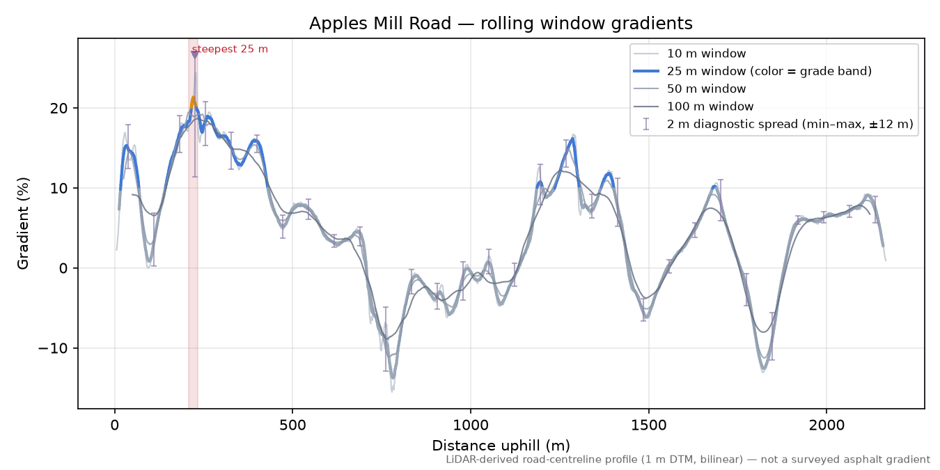 Apples Mill Road rolling gradient profile
