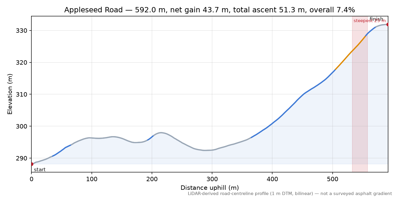 Appleseed Road elevation profile