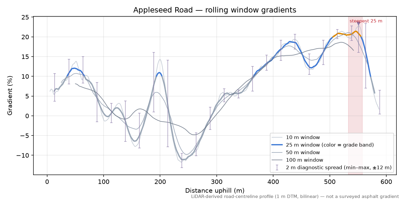 Appleseed Road rolling gradient profile