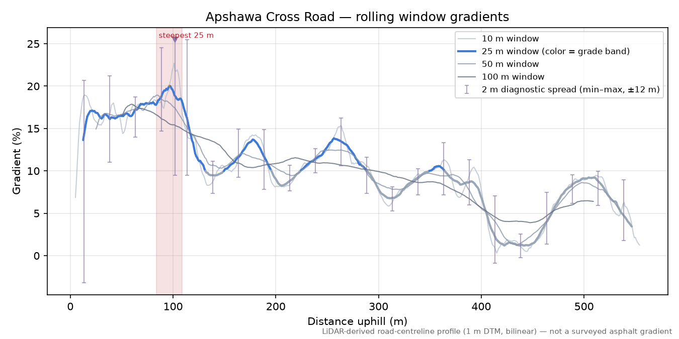 Apshawa Cross Road rolling gradient profile