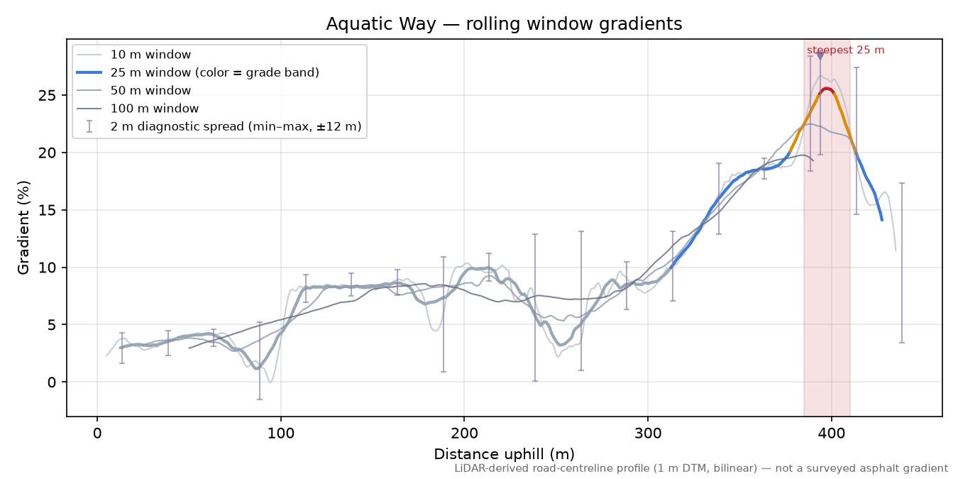 Aquatic Way rolling gradient profile