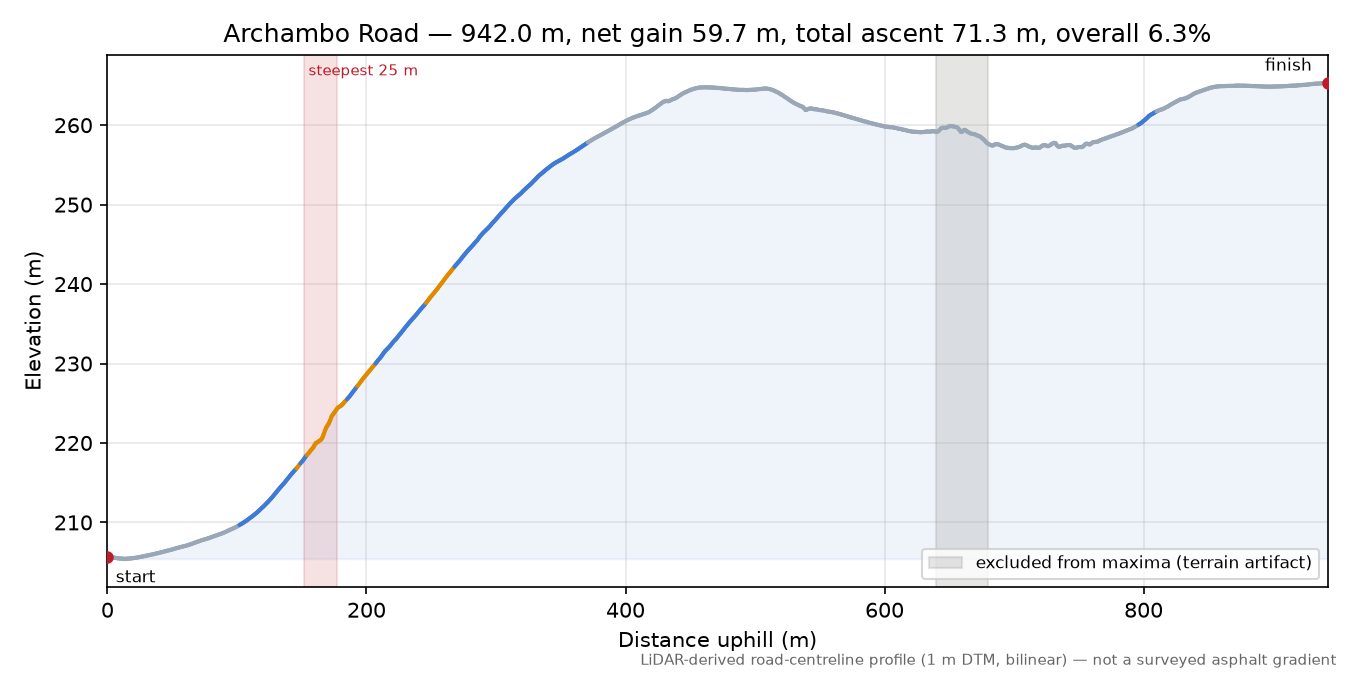 Archambo Road elevation profile