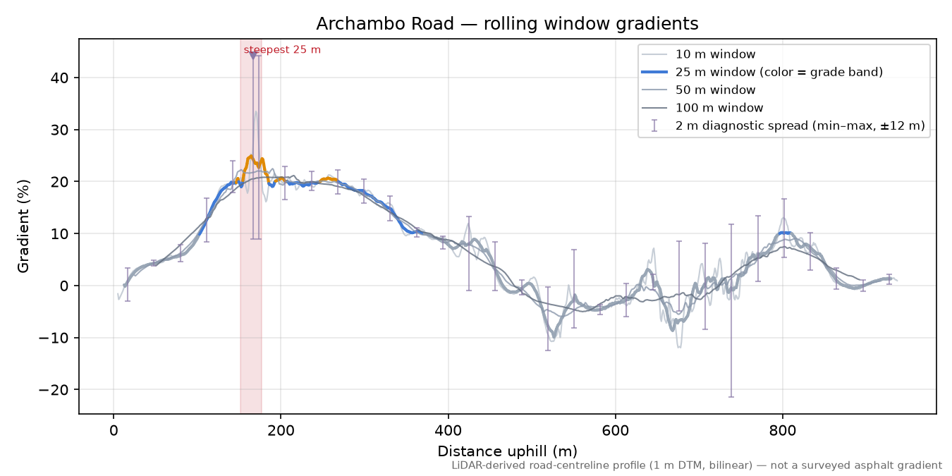 Archambo Road rolling gradient profile