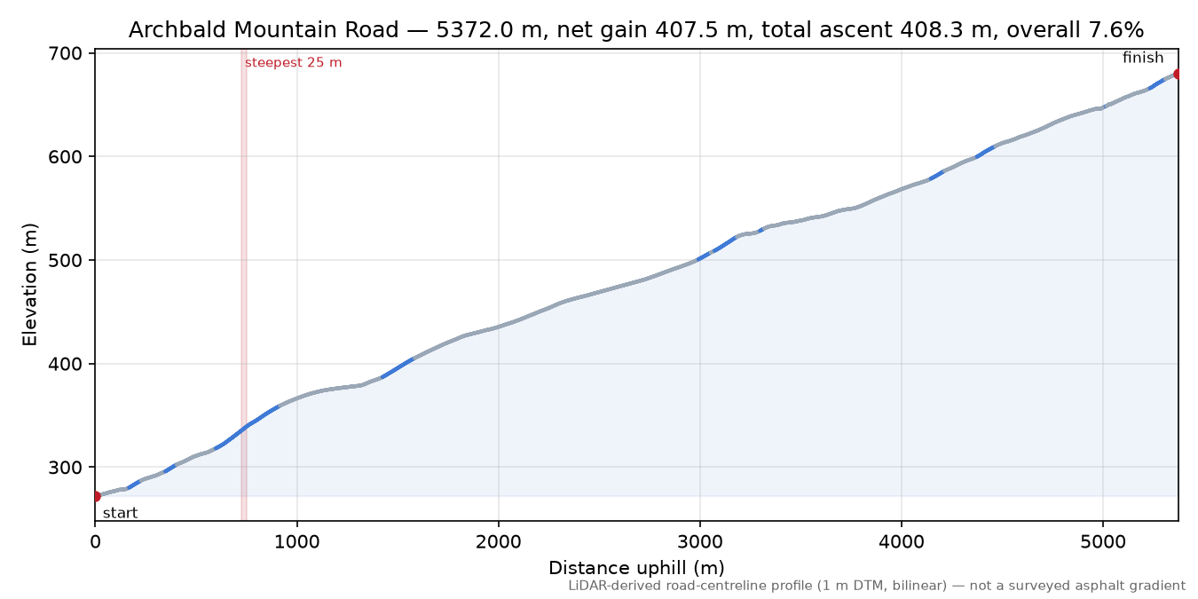 Archbald Mountain Road elevation profile