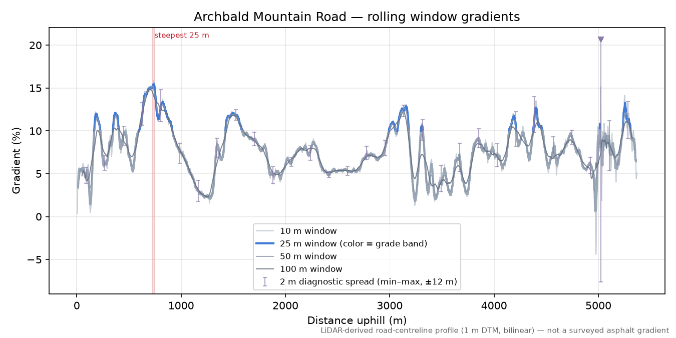 Archbald Mountain Road rolling gradient profile