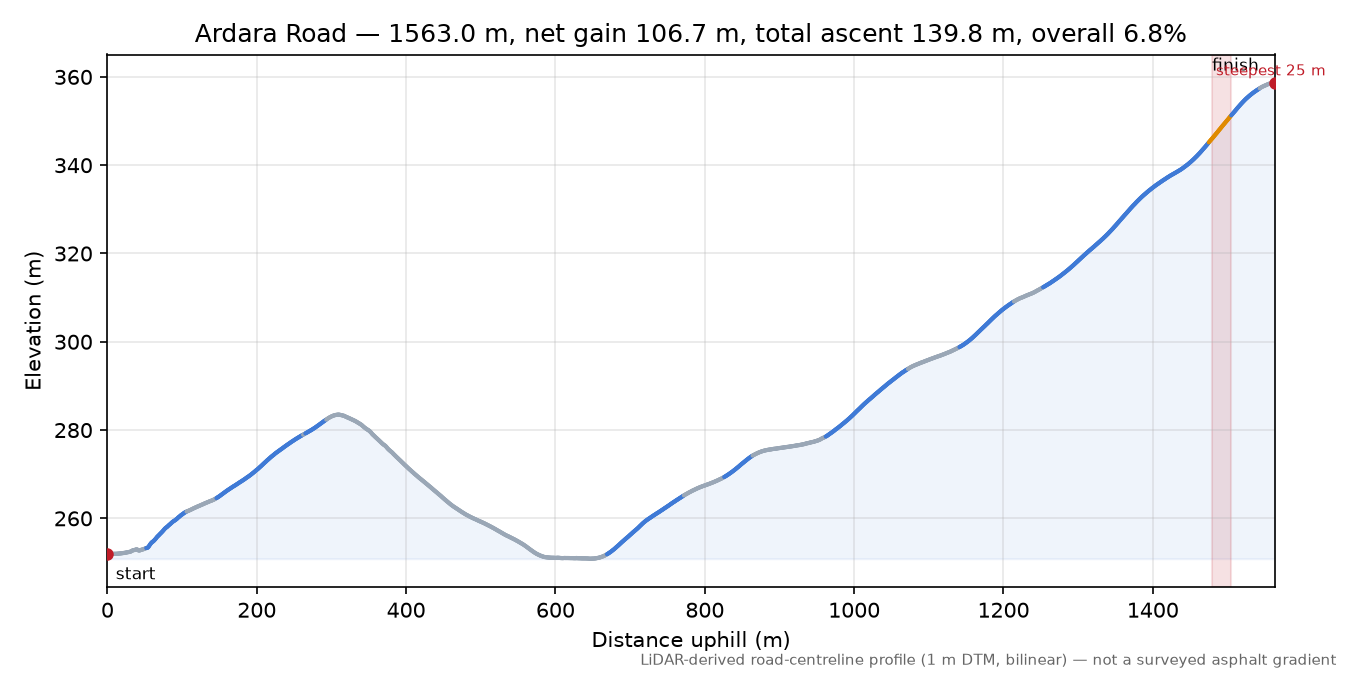 Ardara Road elevation profile