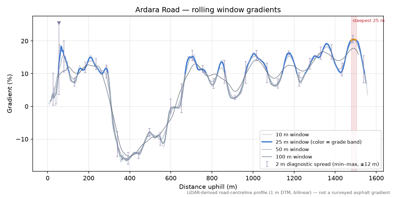 Ardara Road rolling gradient profile