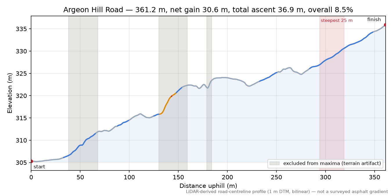 Argeon Hill Road elevation profile