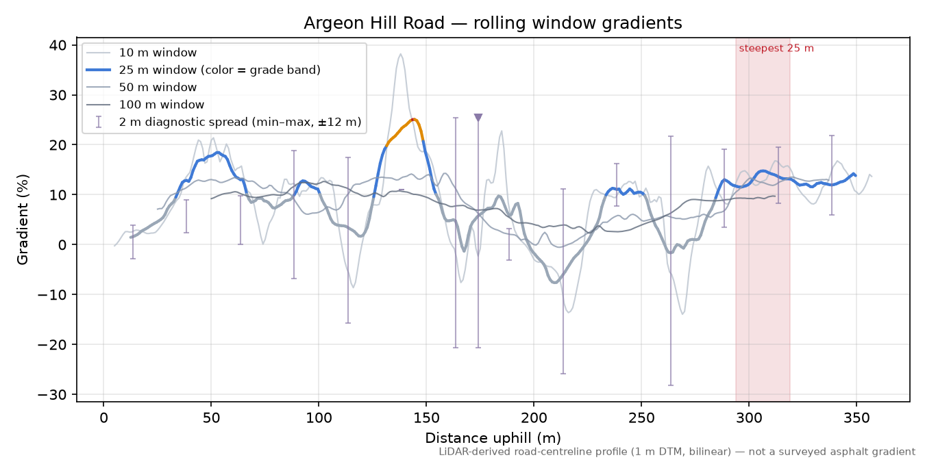 Argeon Hill Road rolling gradient profile