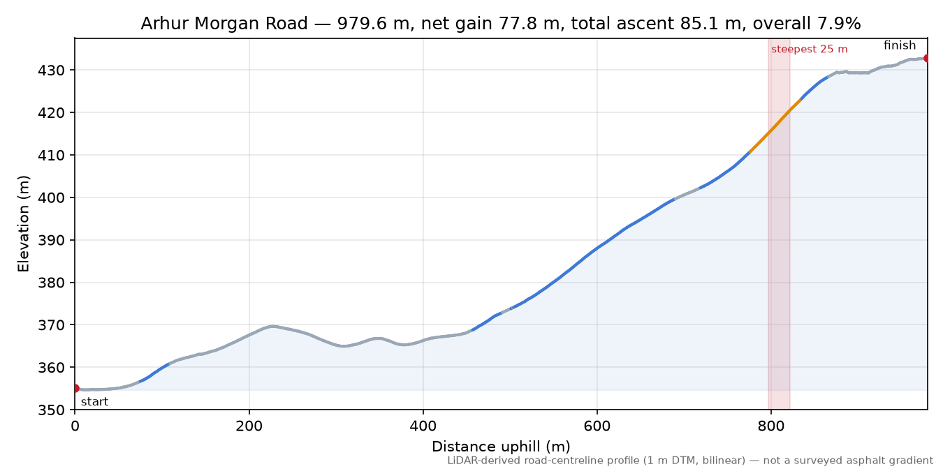 Arhur Morgan Road elevation profile