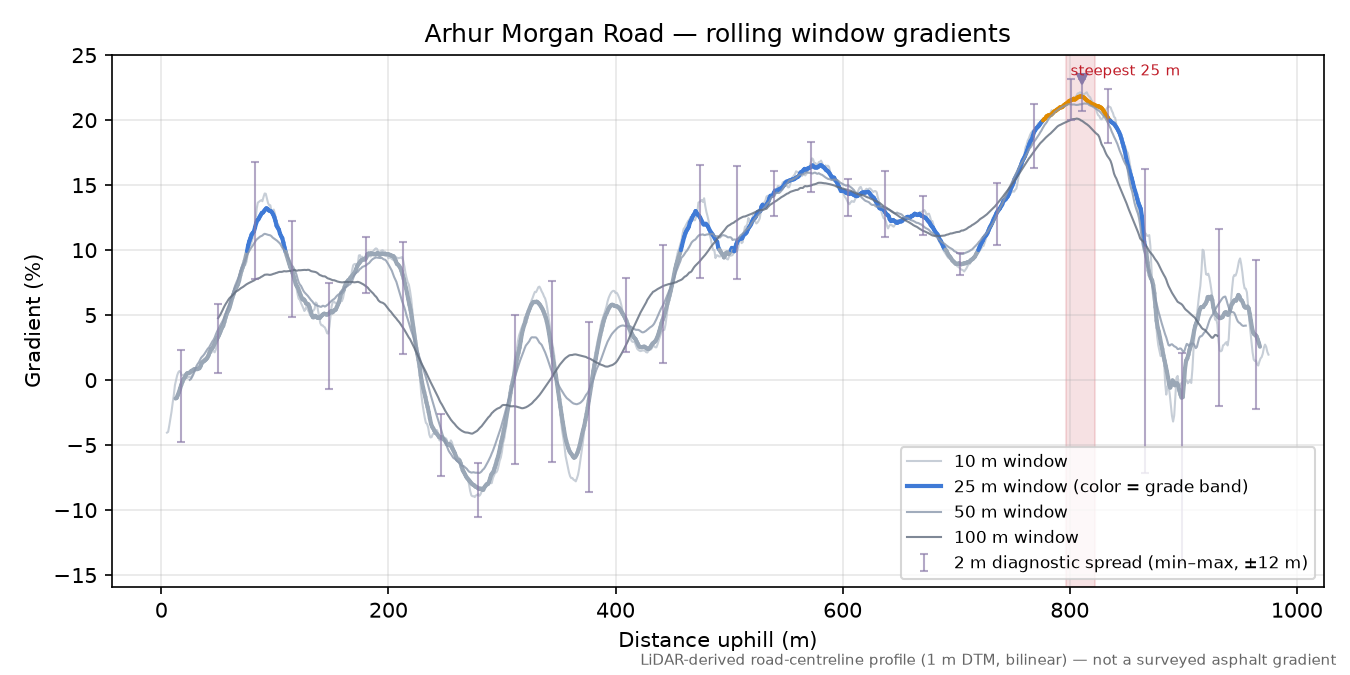 Arhur Morgan Road rolling gradient profile