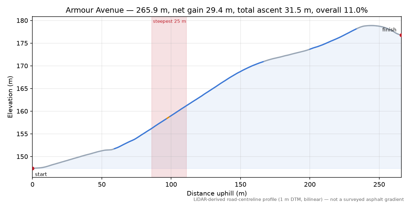Armour Avenue elevation profile