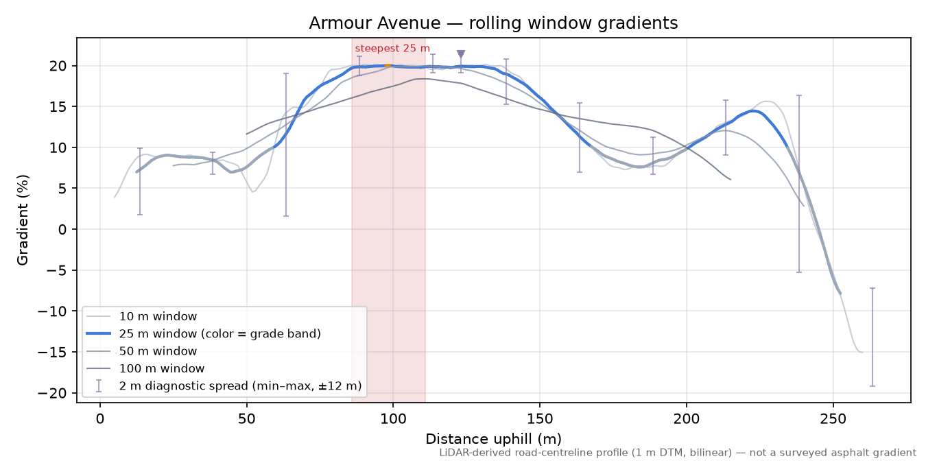 Armour Avenue rolling gradient profile
