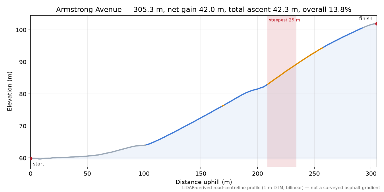 Armstrong Avenue elevation profile