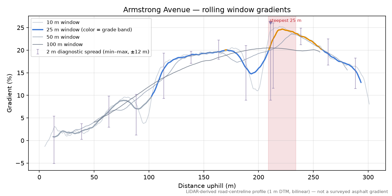 Armstrong Avenue rolling gradient profile