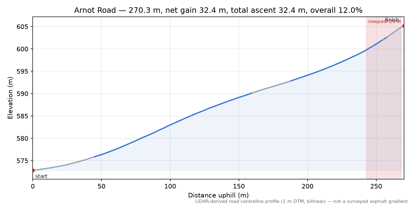 Arnot Road elevation profile
