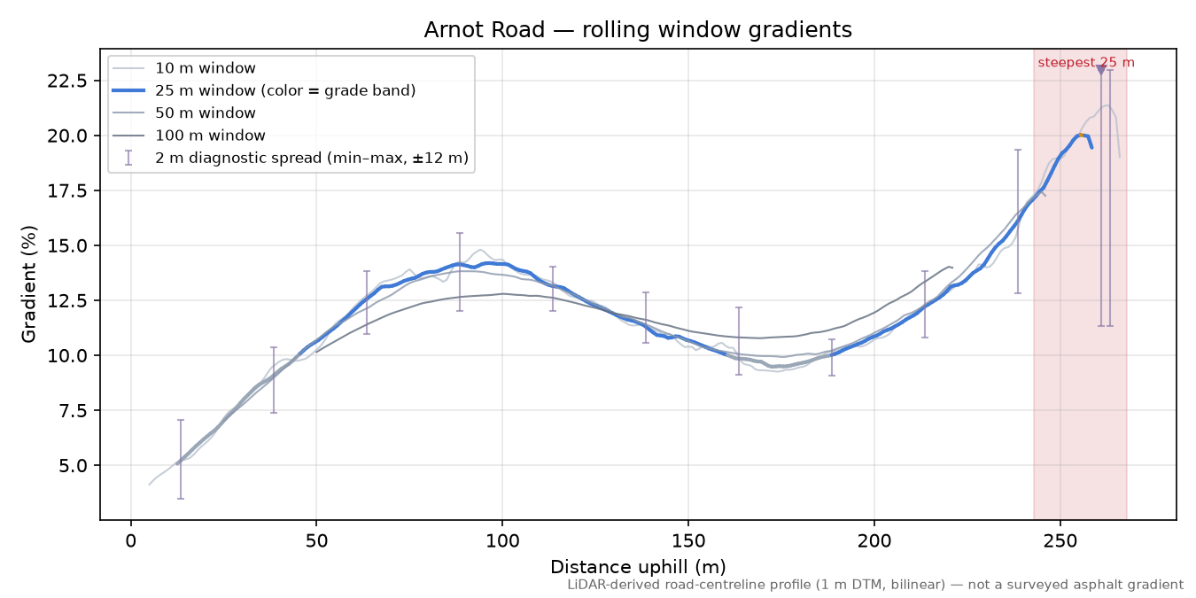 Arnot Road rolling gradient profile