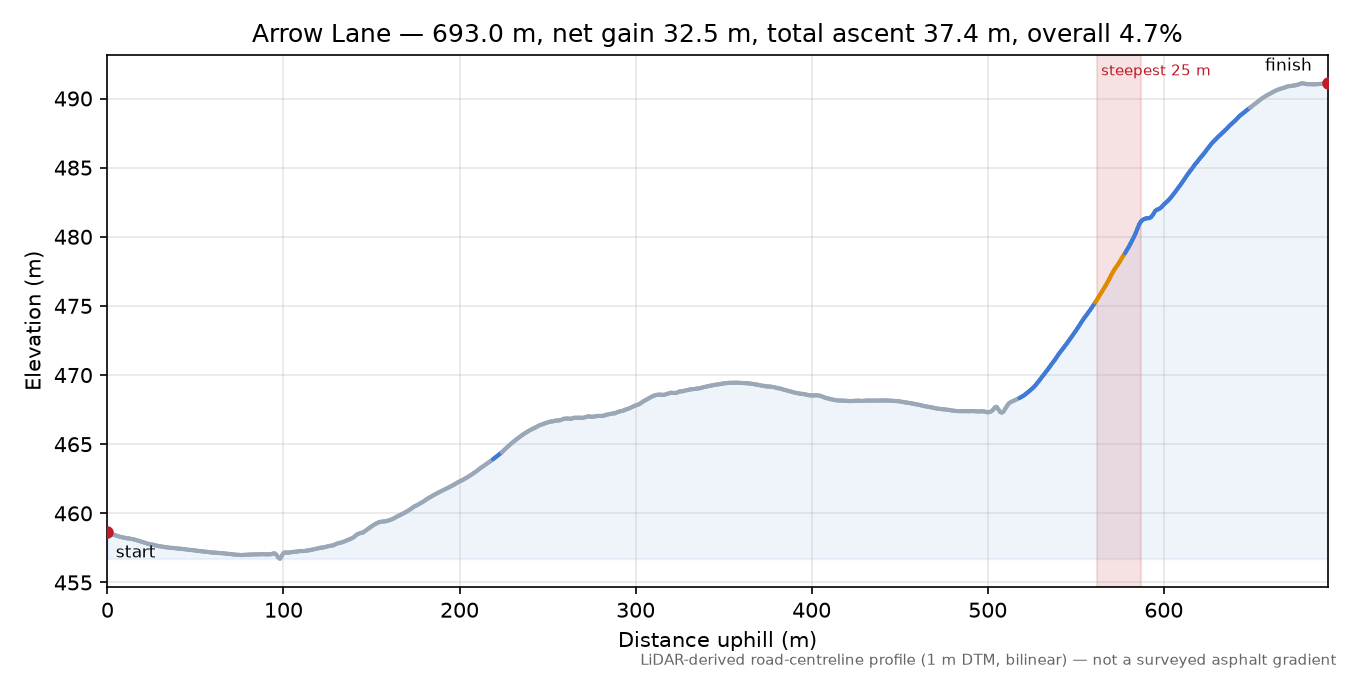 Arrow Lane elevation profile