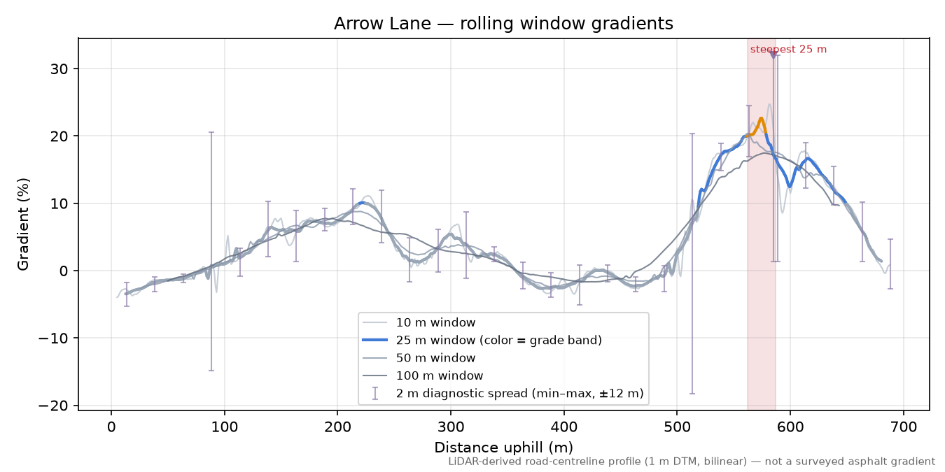 Arrow Lane rolling gradient profile