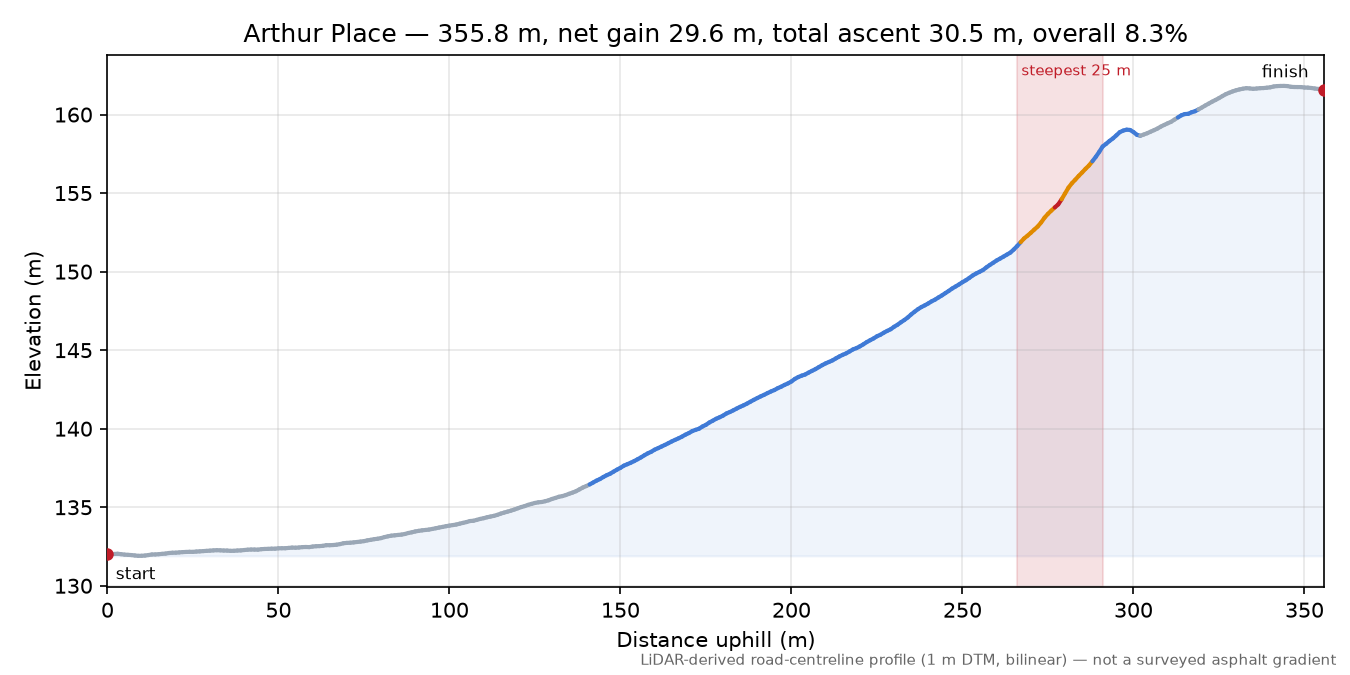 Arthur Place elevation profile