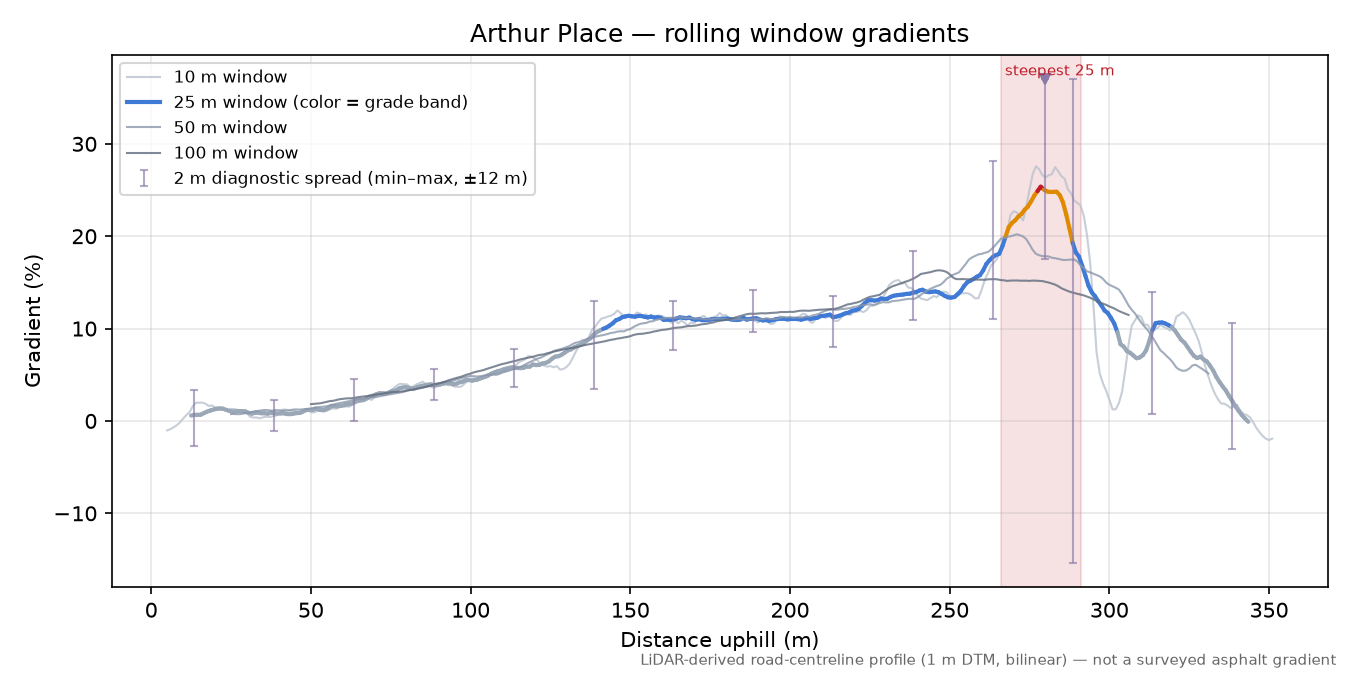 Arthur Place rolling gradient profile