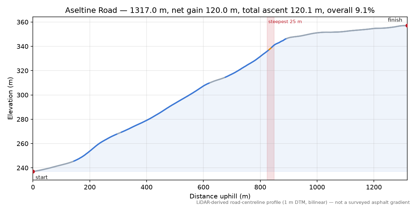 Aseltine Road elevation profile