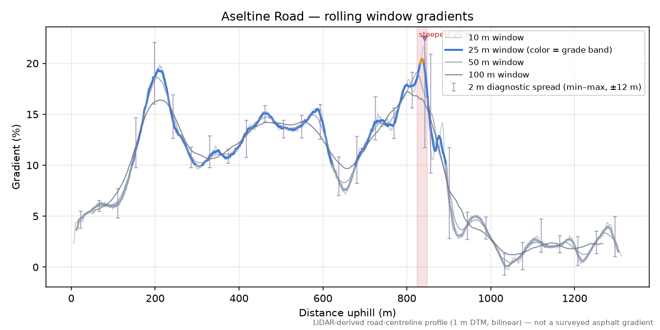 Aseltine Road rolling gradient profile