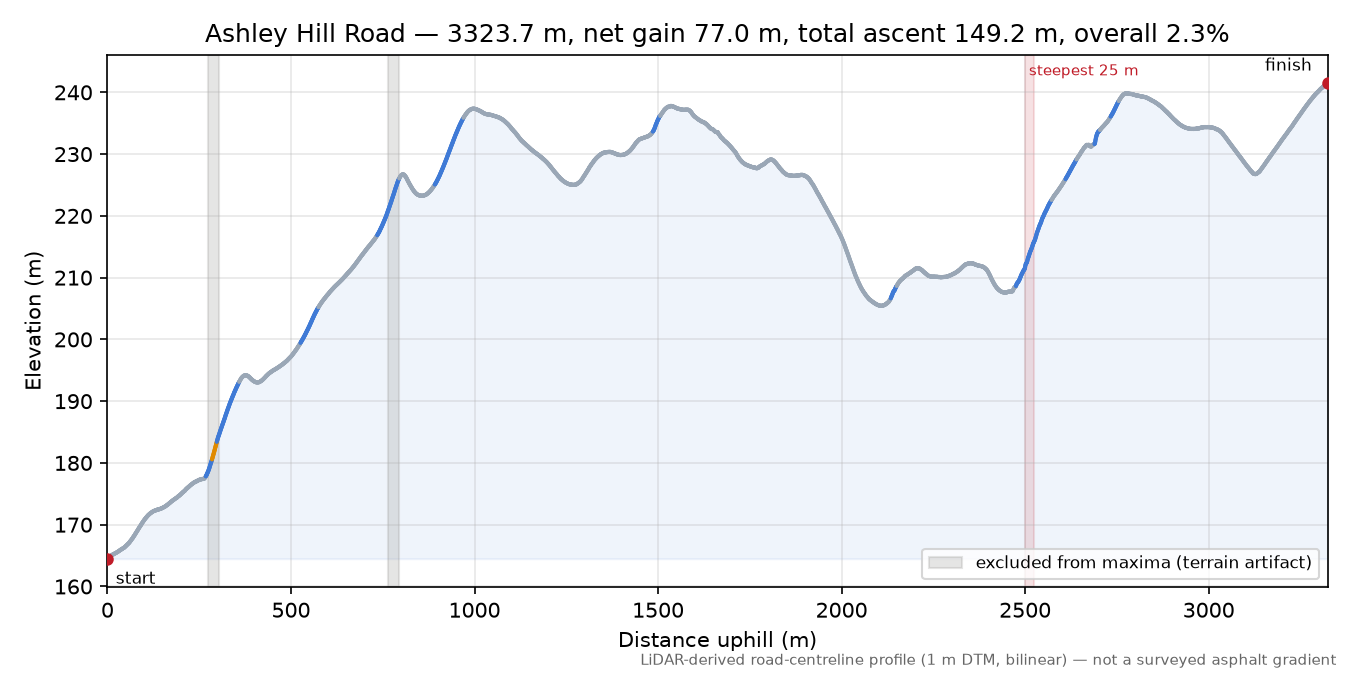 Ashley Hill Road elevation profile