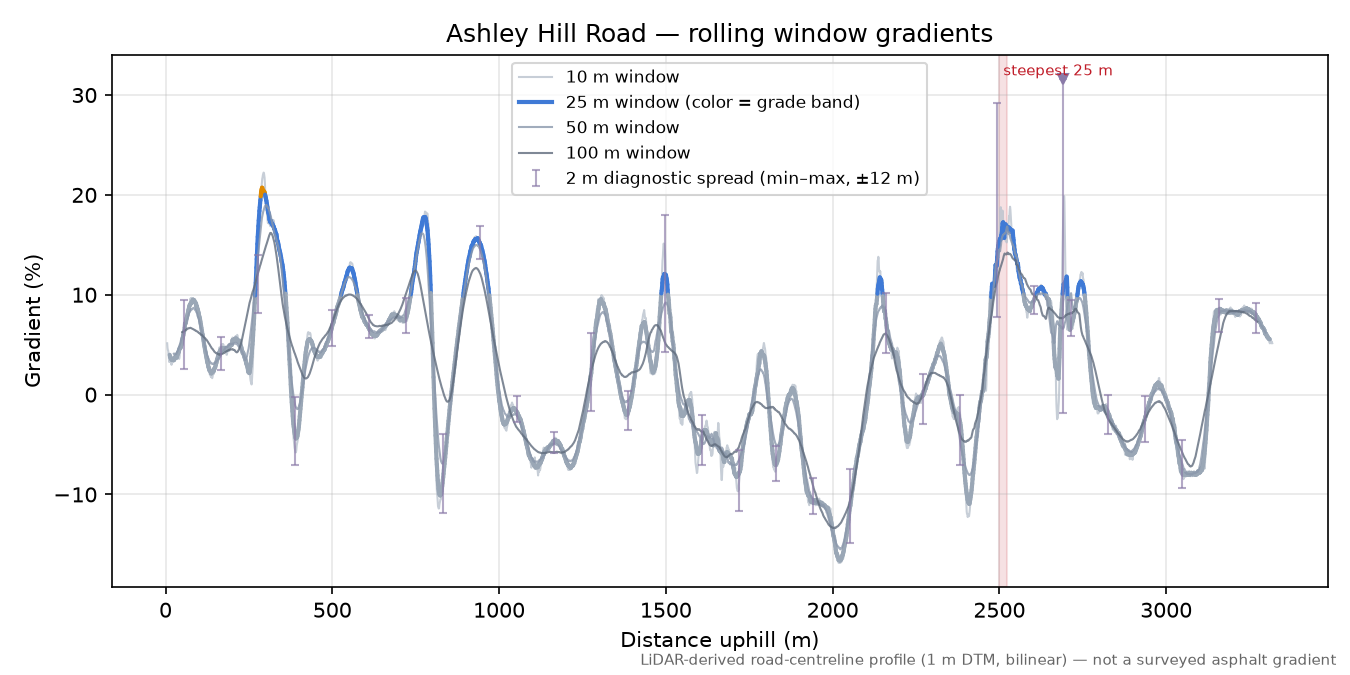 Ashley Hill Road rolling gradient profile