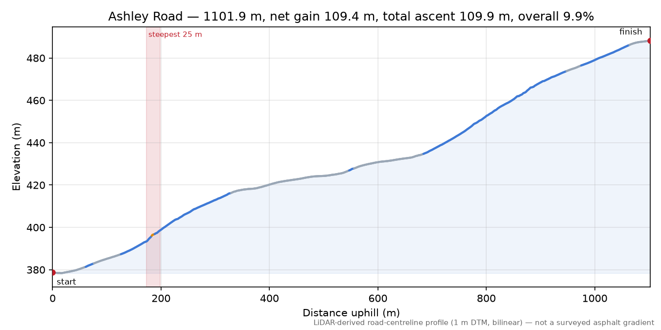 Ashley Road elevation profile