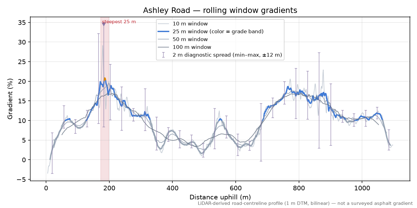 Ashley Road rolling gradient profile